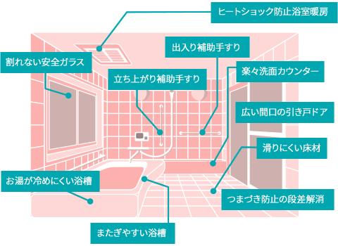 お風呂まわりのフル装備