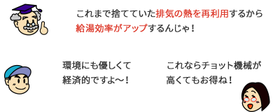 排気の熱を再利用するから給湯効率がアップ