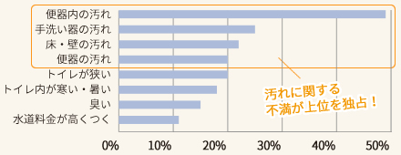 汚れに関する不満が上位を独占！